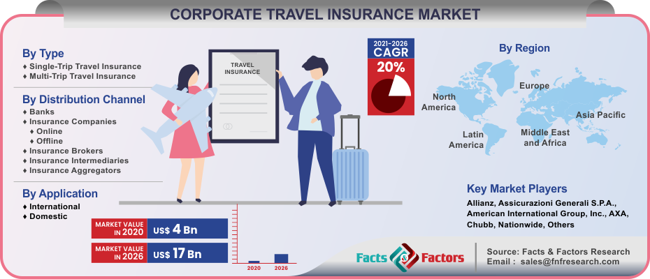 Corporate Travel Insurance Market